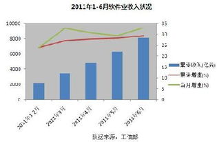 中国软件业产值稳步增长，信息技术咨询服务驱动行业升级